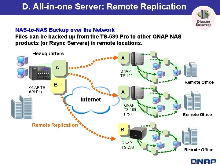 D. All-in-one Server: Remote Replication NAS-to-NAS Backup over the Network Files can be backed