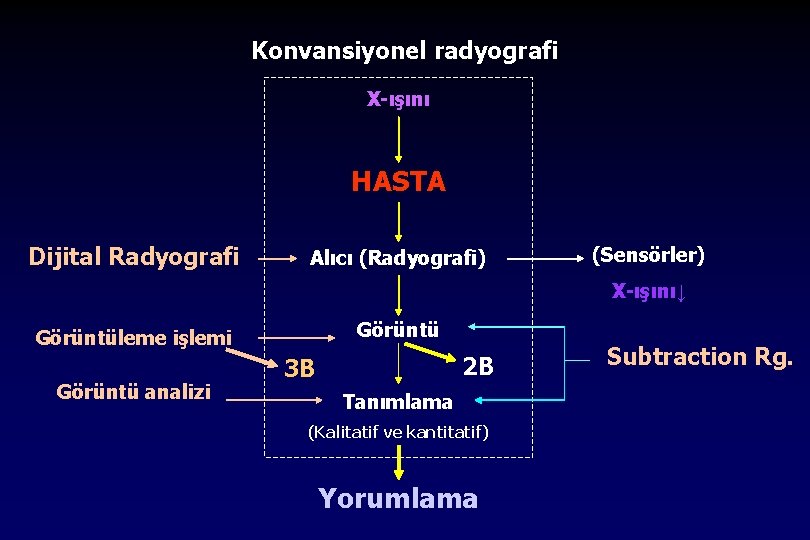 Konvansiyonel radyografi X-ışını HASTA Dijital Radyografi Alıcı (Radyografi) (Sensörler) X-ışını↓ Görüntüleme işlemi Görüntü analizi