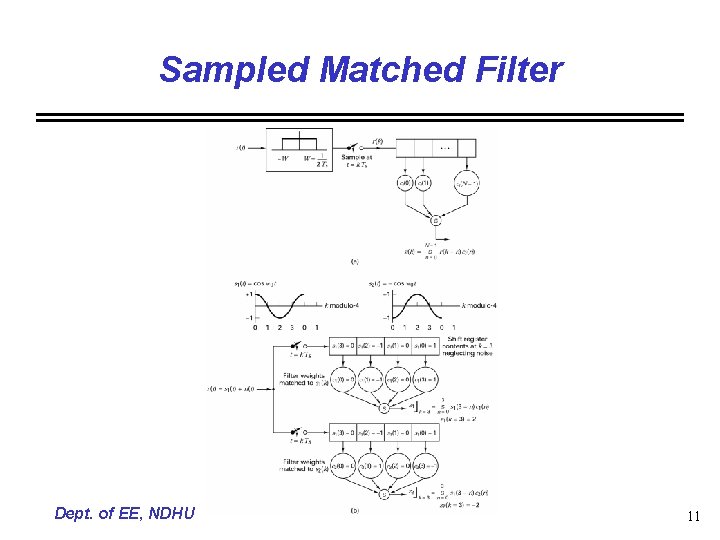 Sampled Matched Filter Dept. of EE, NDHU 11 