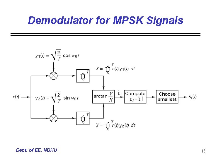 Demodulator for MPSK Signals Dept. of EE, NDHU 13 