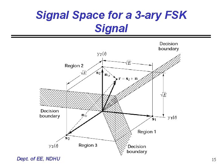 Signal Space for a 3 -ary FSK Signal Dept. of EE, NDHU 15 