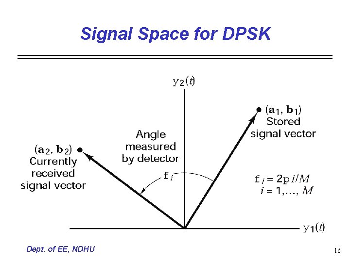 Signal Space for DPSK Dept. of EE, NDHU 16 