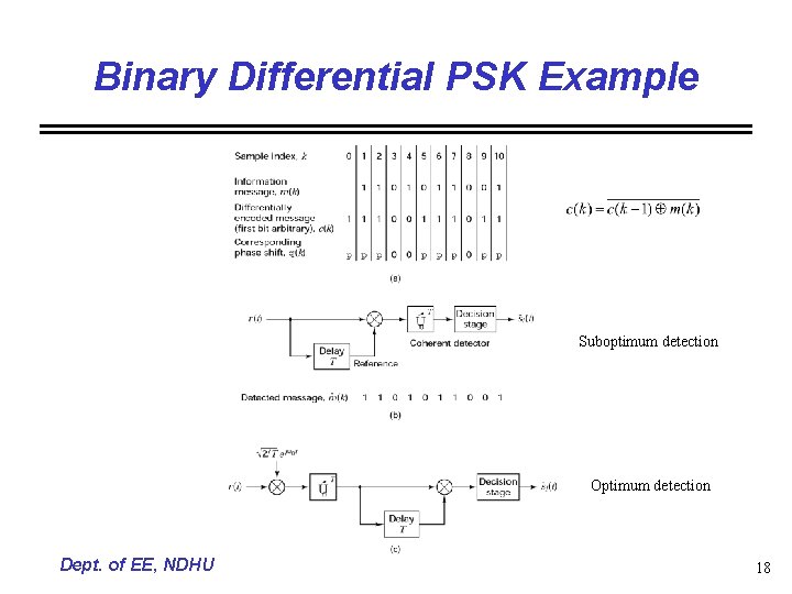 Binary Differential PSK Example Suboptimum detection Optimum detection Dept. of EE, NDHU 18 