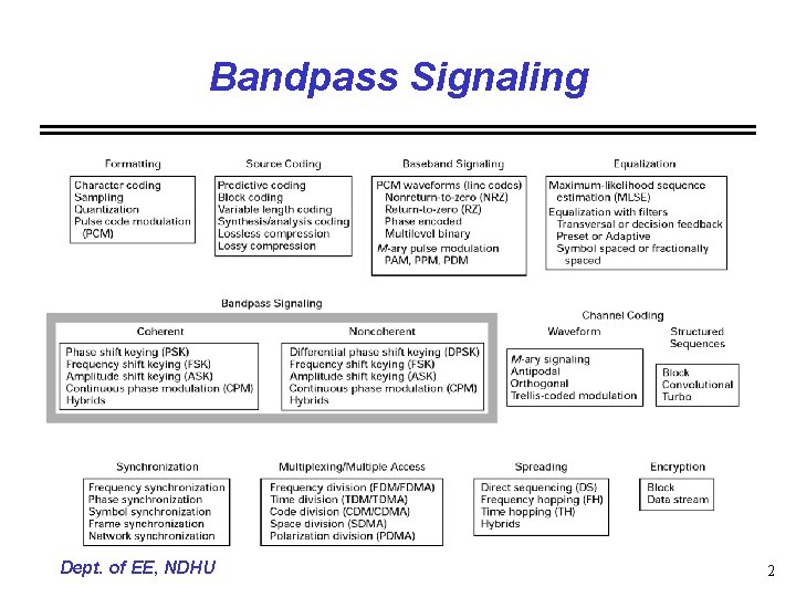 Bandpass Signaling Dept. of EE, NDHU 2 