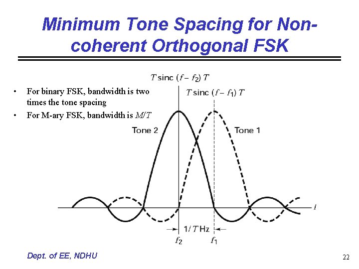 Minimum Tone Spacing for Noncoherent Orthogonal FSK • • For binary FSK, bandwidth is