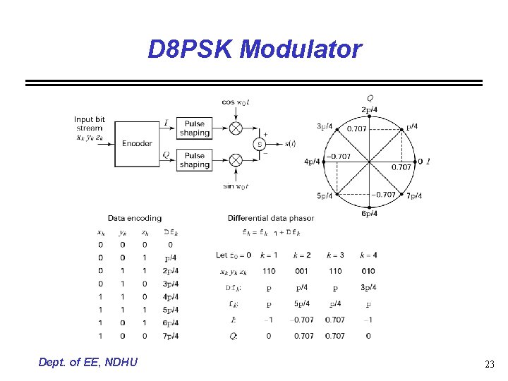 D 8 PSK Modulator Dept. of EE, NDHU 23 