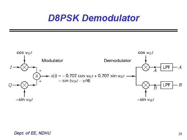 D 8 PSK Demodulator Dept. of EE, NDHU 24 