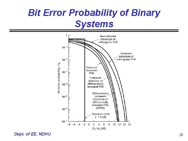 Bit Error Probability of Binary Systems Dept. of EE, NDHU 28 