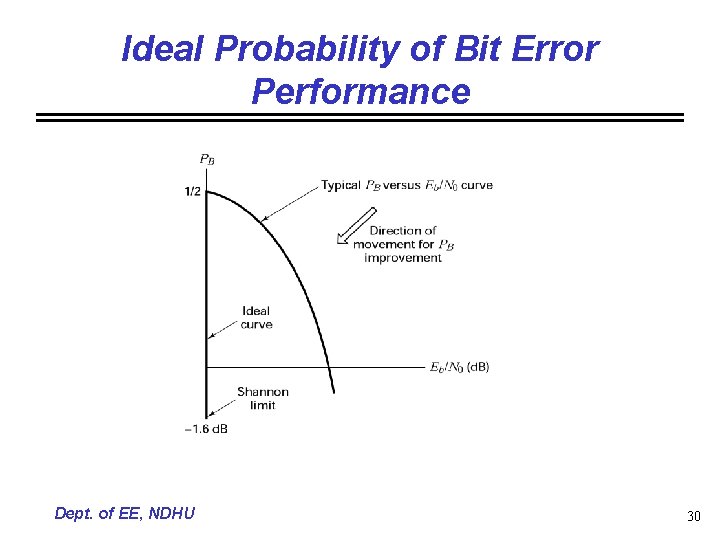 Ideal Probability of Bit Error Performance Dept. of EE, NDHU 30 