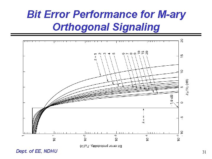 Bit Error Performance for M-ary Orthogonal Signaling Dept. of EE, NDHU 31 