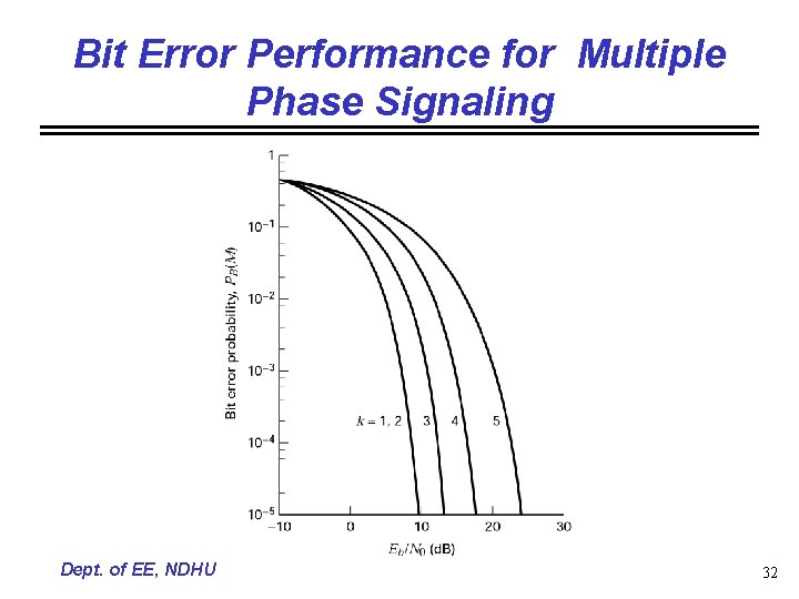 Bit Error Performance for Multiple Phase Signaling Dept. of EE, NDHU 32 