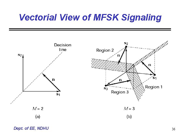 Vectorial View of MFSK Signaling Dept. of EE, NDHU 36 