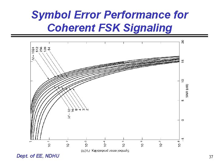 Symbol Error Performance for Coherent FSK Signaling Dept. of EE, NDHU 37 