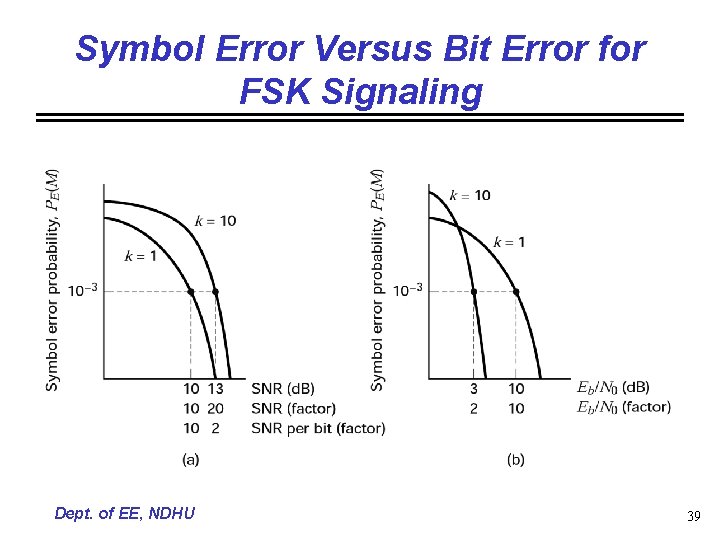 Symbol Error Versus Bit Error for FSK Signaling Dept. of EE, NDHU 39 