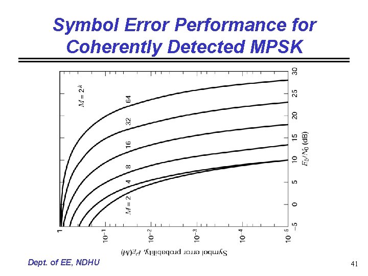 Symbol Error Performance for Coherently Detected MPSK Dept. of EE, NDHU 41 