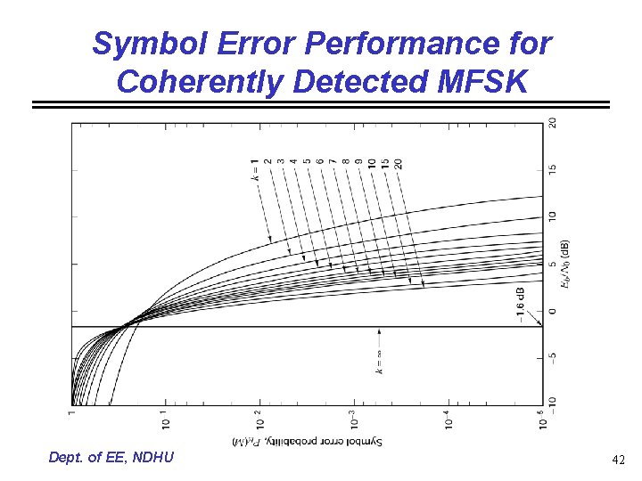 Symbol Error Performance for Coherently Detected MFSK Dept. of EE, NDHU 42 