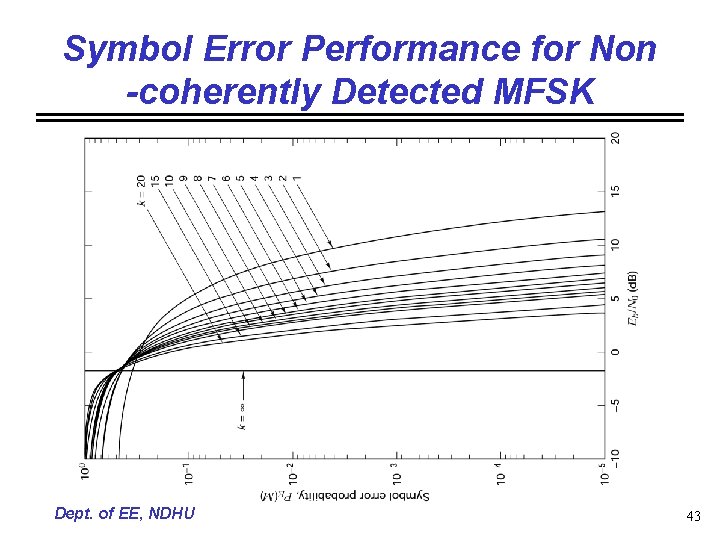 Symbol Error Performance for Non -coherently Detected MFSK Dept. of EE, NDHU 43 