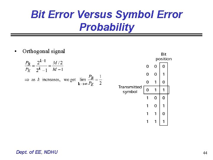 Bit Error Versus Symbol Error Probability • Orthogonal signal Dept. of EE, NDHU 44