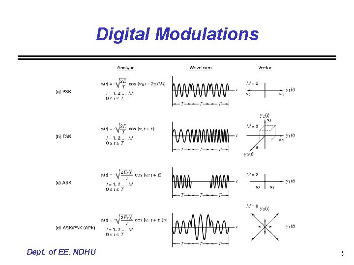 Digital Modulations Dept. of EE, NDHU 5 