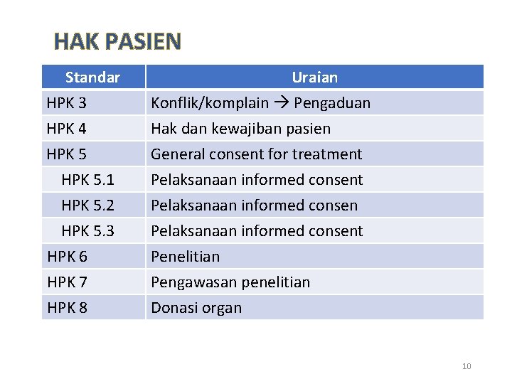 HAK PASIEN Standar HPK 3 HPK 4 HPK 5 Uraian Konflik/komplain Pengaduan Hak dan