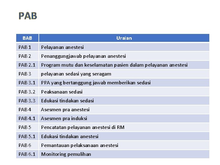 PAB BAB Uraian PAB 1 Pelayanan anestesi PAB 2 Penanggungjawab pelayanan anestesi PAB 2.