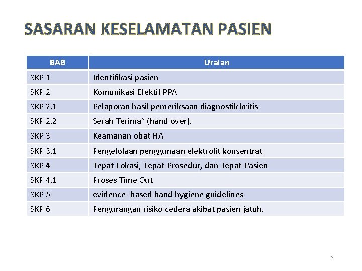 SASARAN KESELAMATAN PASIEN BAB Uraian SKP 1 Identifikasi pasien SKP 2 Komunikasi Efektif PPA