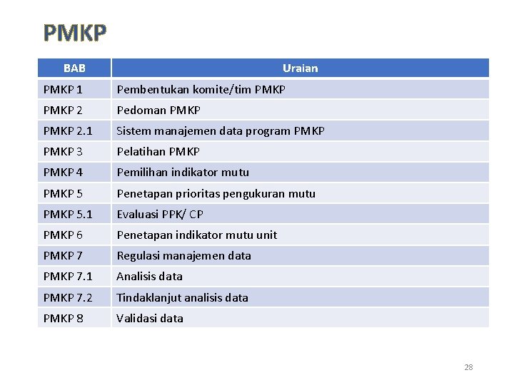 PMKP BAB Uraian PMKP 1 Pembentukan komite/tim PMKP 2 Pedoman PMKP 2. 1 Sistem