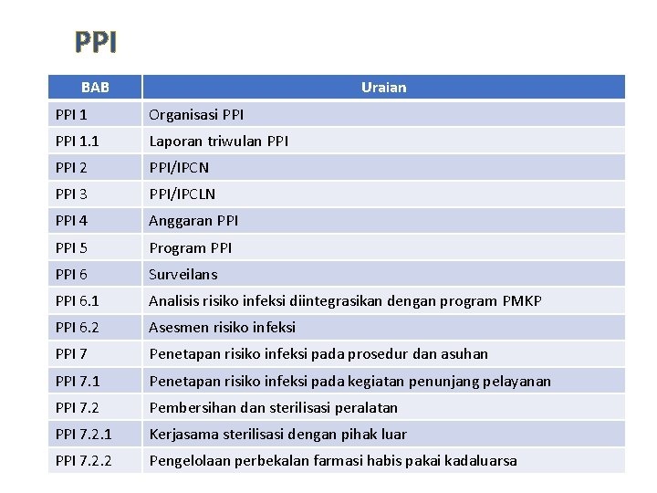 PPI BAB Uraian PPI 1 Organisasi PPI 1. 1 Laporan triwulan PPI 2 PPI/IPCN