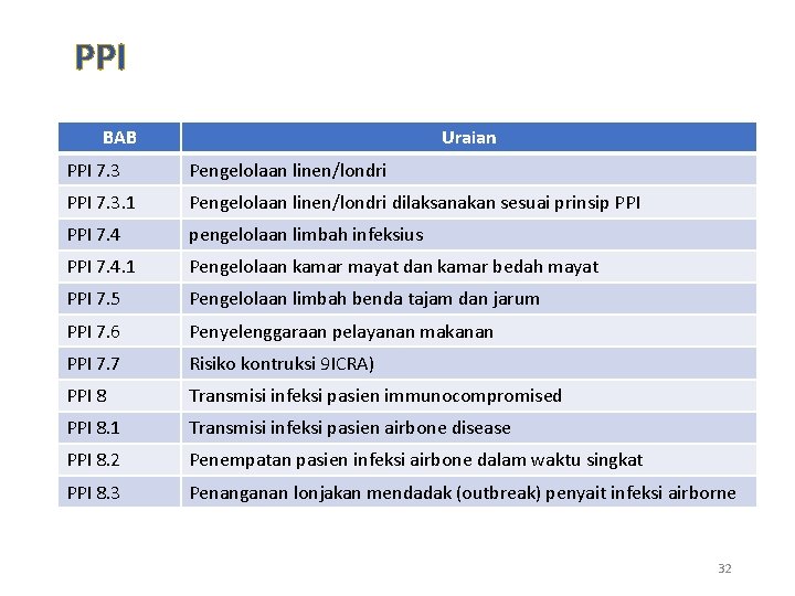 PPI BAB Uraian PPI 7. 3 Pengelolaan linen/londri PPI 7. 3. 1 Pengelolaan linen/londri