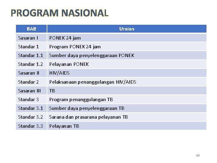 PROGRAM NASIONAL BAB Uraian Sasaran I PONEK 24 jam Standar 1 Program PONEK 24