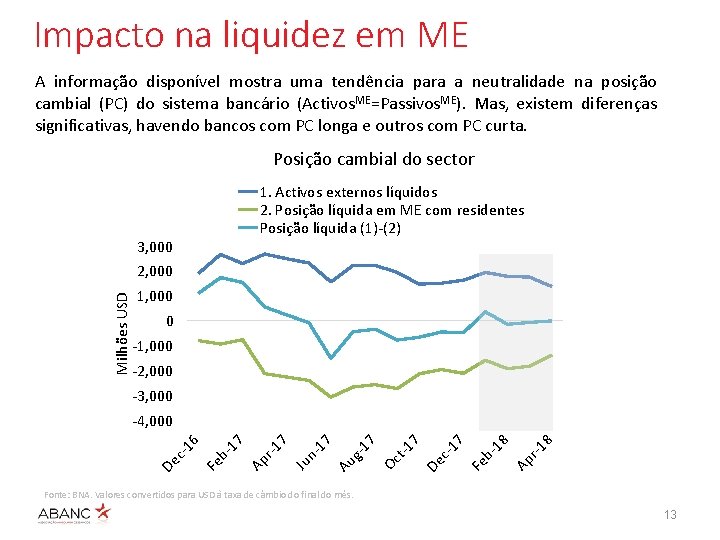 Impacto na liquidez em ME A informação disponível mostra uma tendência para a neutralidade