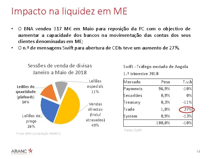 Impacto na liquidez em ME • O BNA vendeu 317 M€ em Maio para