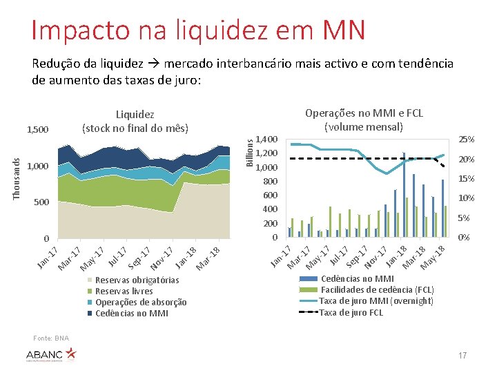 Impacto na liquidez em MN Redução da liquidez mercado interbancário mais activo e com