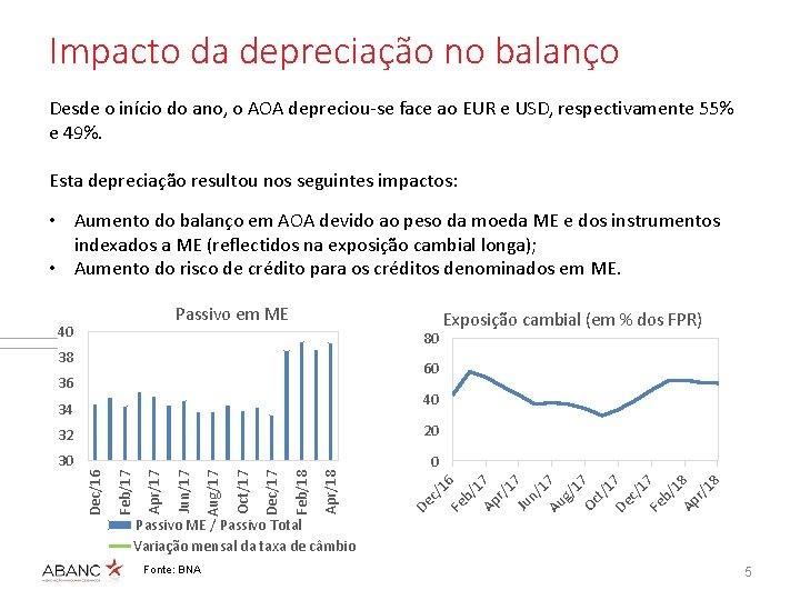 Impacto da depreciação no balanço Desde o início do ano, o AOA depreciou-se face