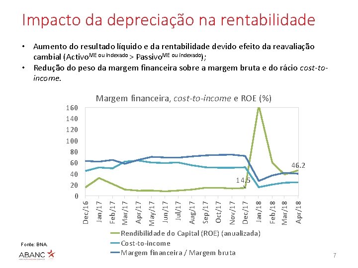 Impacto da depreciação na rentabilidade • Aumento do resultado líquido e da rentabilidade devido