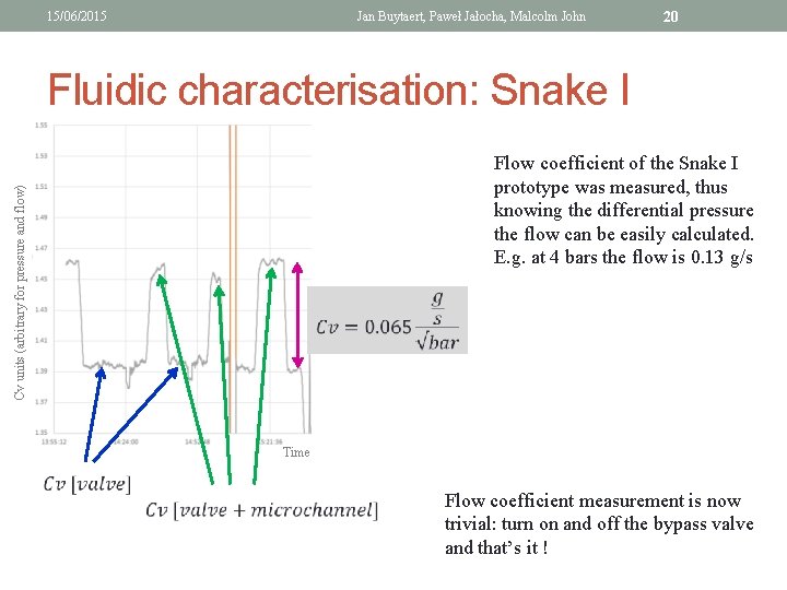 15/06/2015 Jan Buytaert, Paweł Jałocha, Malcolm John 20 Fluidic characterisation: Snake I Cv units