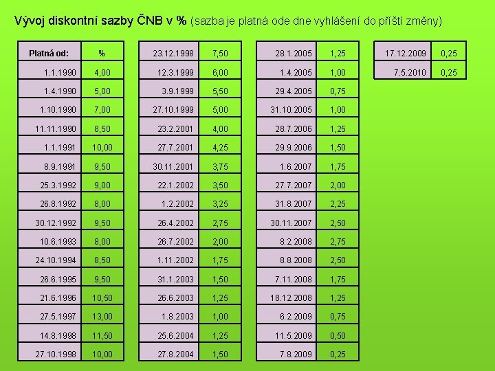 Vývoj diskontní sazby ČNB v % (sazba je platná ode dne vyhlášení do příští