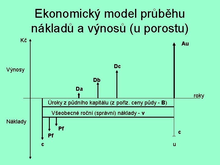 Ekonomický model průběhu nákladů a výnosů (u porostu) Kč Au Dc Výnosy Db Da