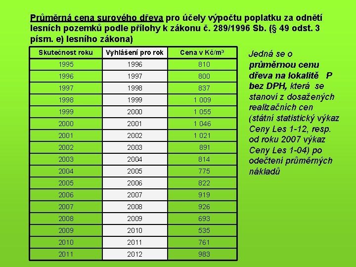Průměrná cena surového dřeva pro účely výpočtu poplatku za odnětí lesních pozemků podle přílohy