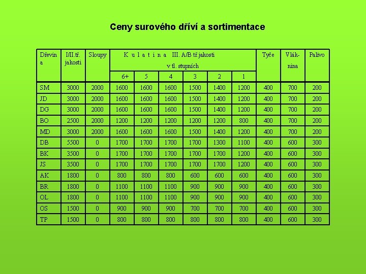 Ceny surového dříví a sortimentace Dřevin a I/II. tř. jakosti Sloupy 6+ 5 4