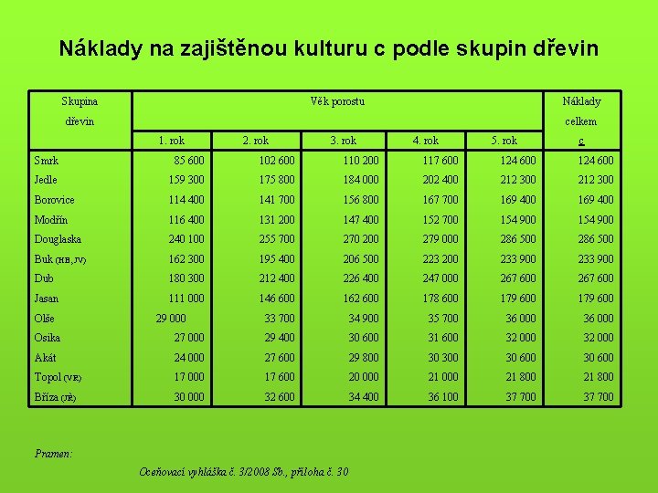 Náklady na zajištěnou kulturu c podle skupin dřevin Skupina Věk porostu Náklady dřevin celkem