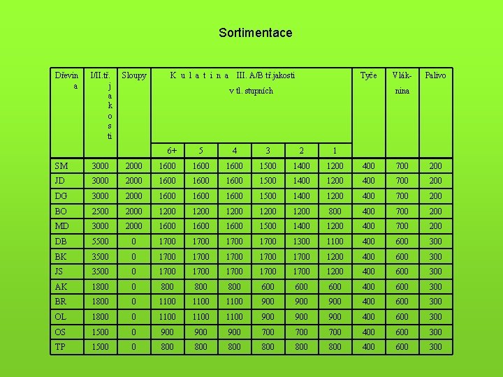 Sortimentace Dřevin a I/II. tř. j a k o s ti Sloupy 6+ 5