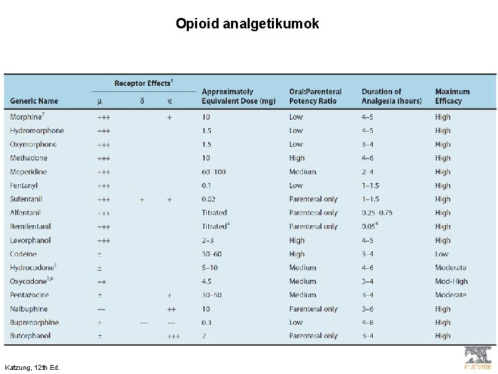 Opioid analgetikumok Katzung, 12 th Ed. 