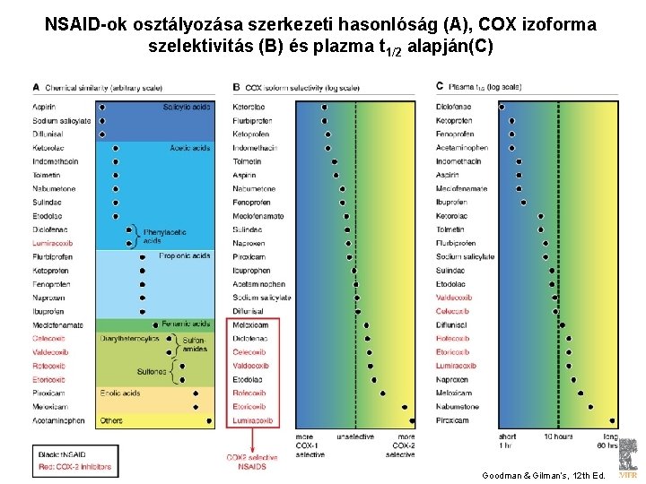 NSAID-ok osztályozása szerkezeti hasonlóság (A), COX izoforma szelektivitás (B) és plazma t 1/2 alapján(C)