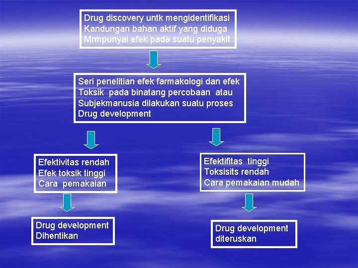 Drug discovery untk mengidentifikasi Kandungan bahan aktif yang diduga Mrmpunyai efek pada suatu penyakit