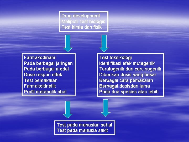 Drug development Meliputi test biologis Test kimia dan fisik Farmakodinami Pada berbagai jaringan Pada