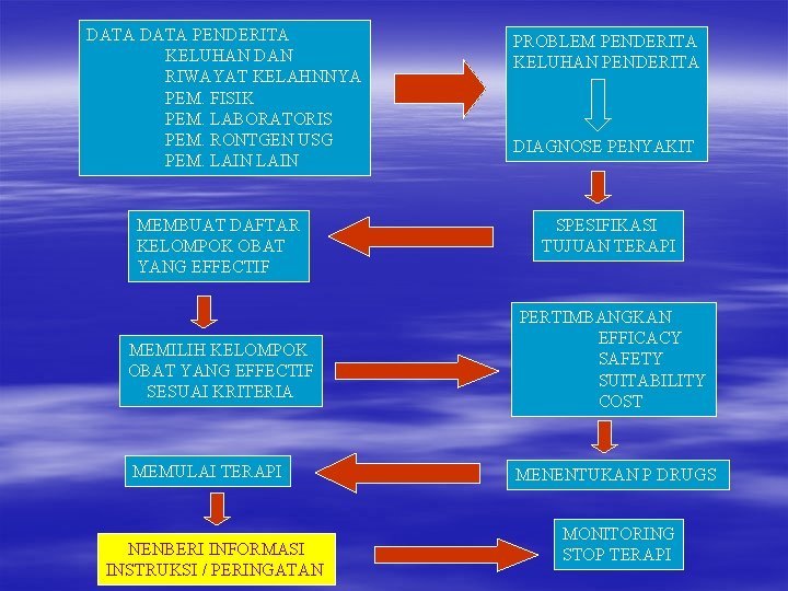 DATA PENDERITA KELUHAN DAN RIWAYAT KELAHNNYA PEM. FISIK PEM. LABORATORIS PEM. RONTGEN USG PEM.