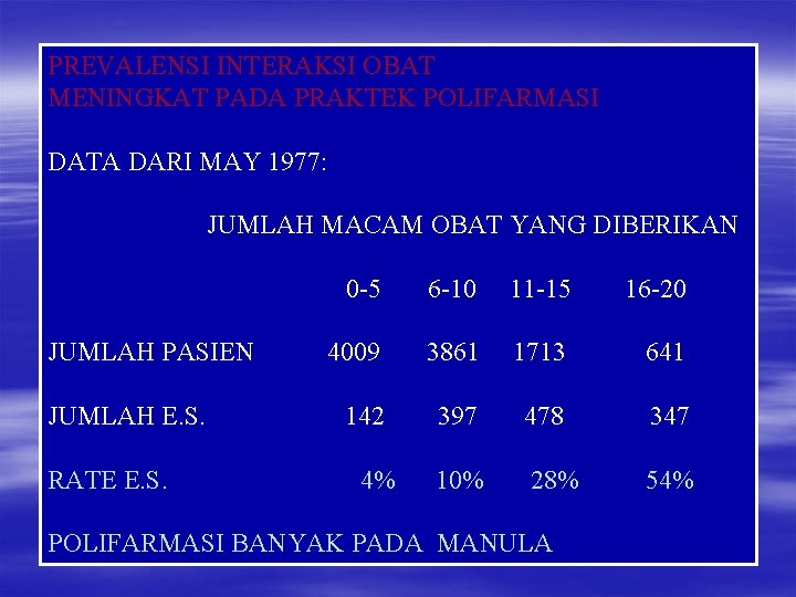 PREVALENSI INTERAKSI OBAT MENINGKAT PADA PRAKTEK POLIFARMASI DATA DARI MAY 1977: JUMLAH MACAM OBAT