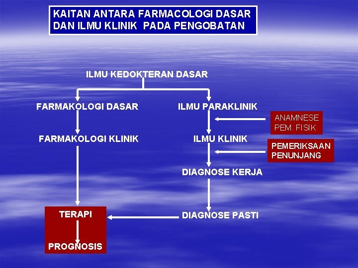 KAITAN ANTARA FARMACOLOGI DASAR DAN ILMU KLINIK PADA PENGOBATAN ILMU KEDOKTERAN DASAR FARMAKOLOGI DASAR