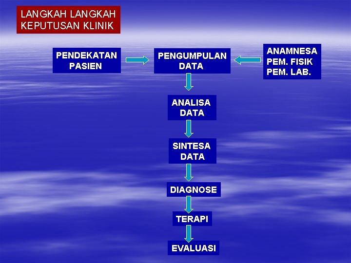 LANGKAH KEPUTUSAN KLINIK PENDEKATAN PASIEN PENGUMPULAN DATA ANALISA DATA SINTESA DATA DIAGNOSE TERAPI EVALUASI